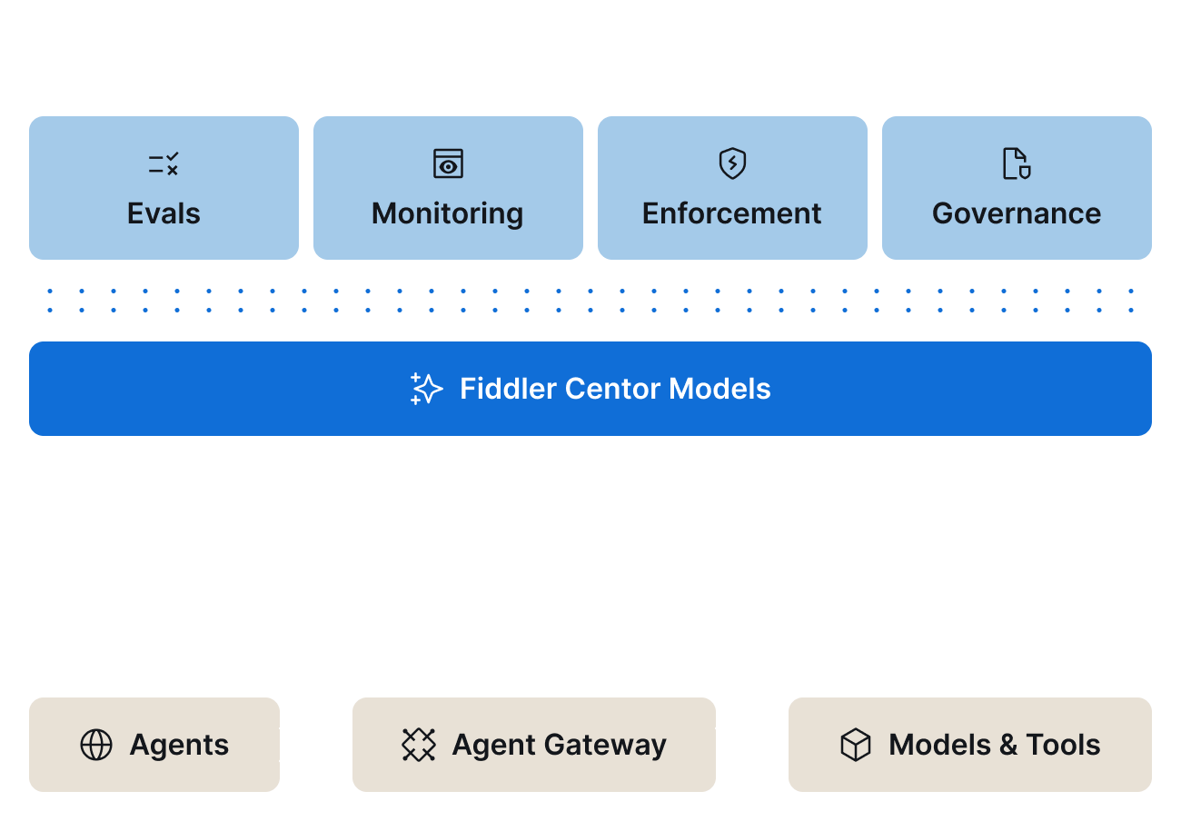 Diagram showing Fiddler Control Plane with Evals, Monitoring, Enforcement, and Governance, plus Data Plane components.