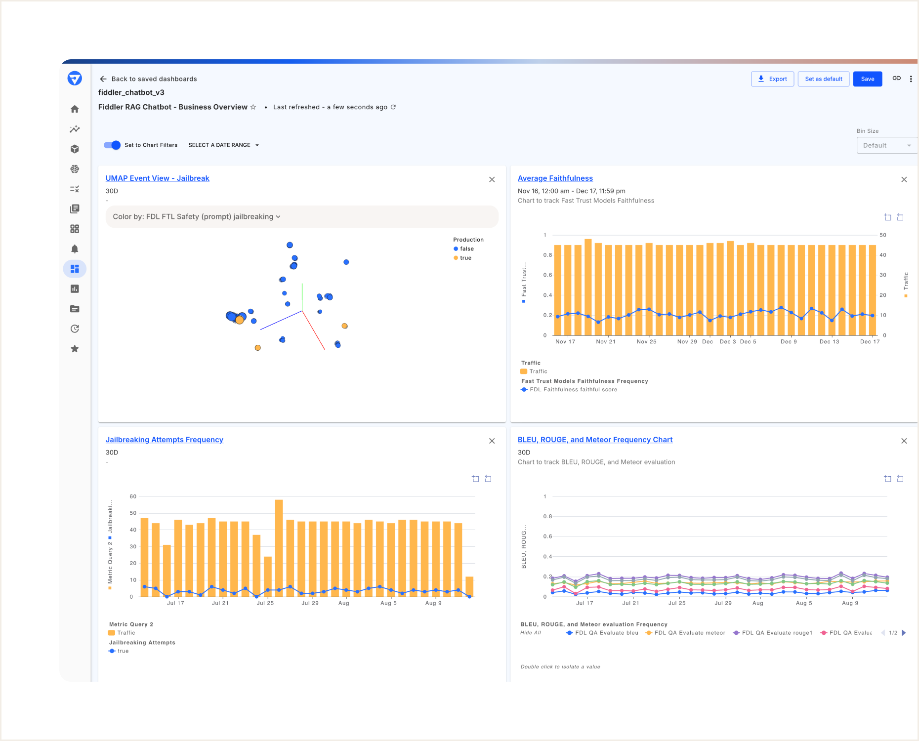 Dashboard showing charts for jailbreak event view, average faithfulness, jailbreak attempts, and BLEU, ROUGE metrics.