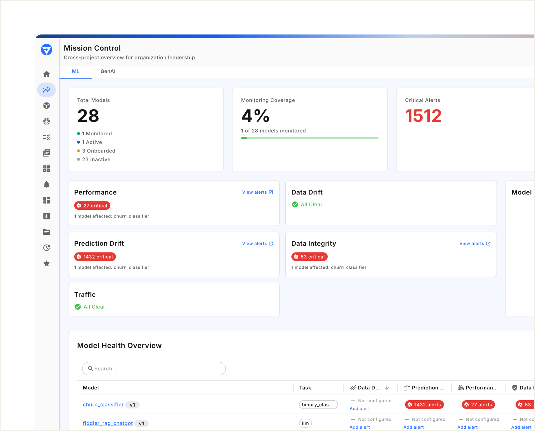 Dashboard showing 28 models, 4% monitoring coverage, 1512 critical alerts, and model health with critical alerts details.