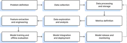 MLOps lifecycle