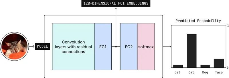 RESNET-18 based model for CIFAR-10 task 