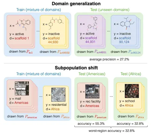 Sub-population shift