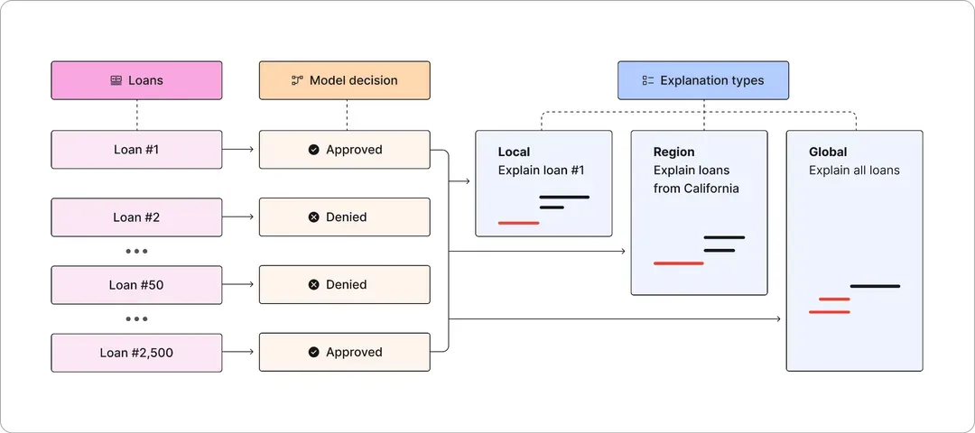 Analyze how model outcomes are impacted due to data issues at the local and global-level