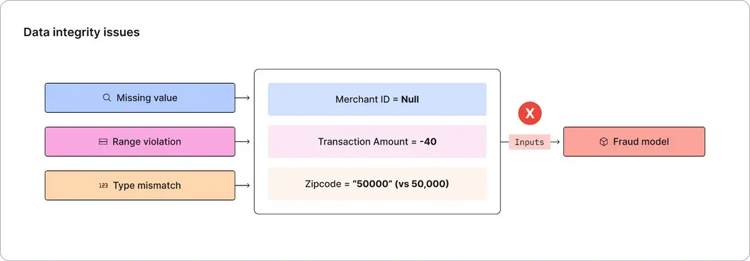 Models degrade if data integrity isn’t continuously monitored