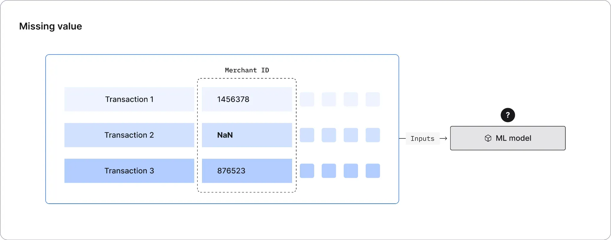 Missing values and inconsistent data formats lower model performance