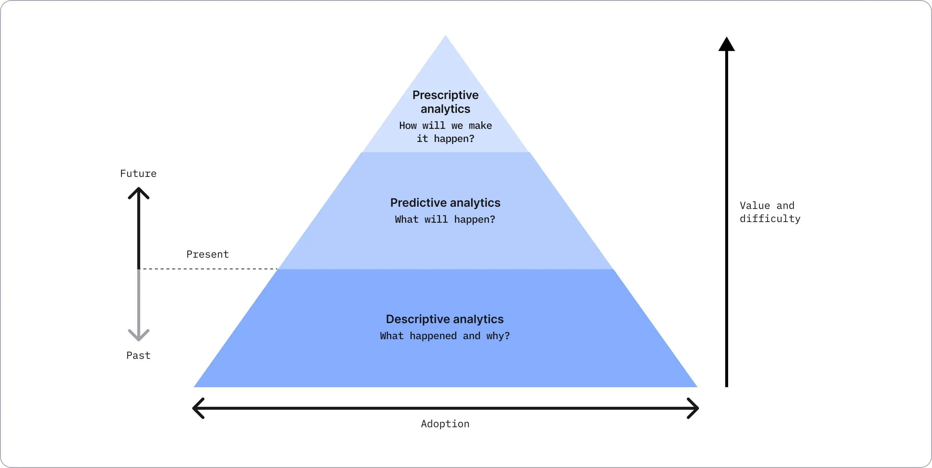 Pyramid diagram on machine learning use cases