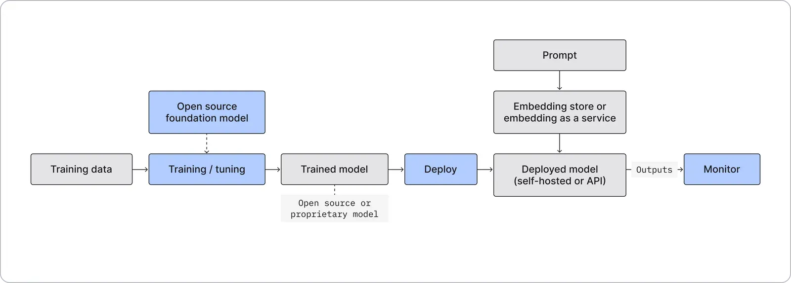 Generative AI Workflow (3rd party API, hosted proprietary or open source model)
