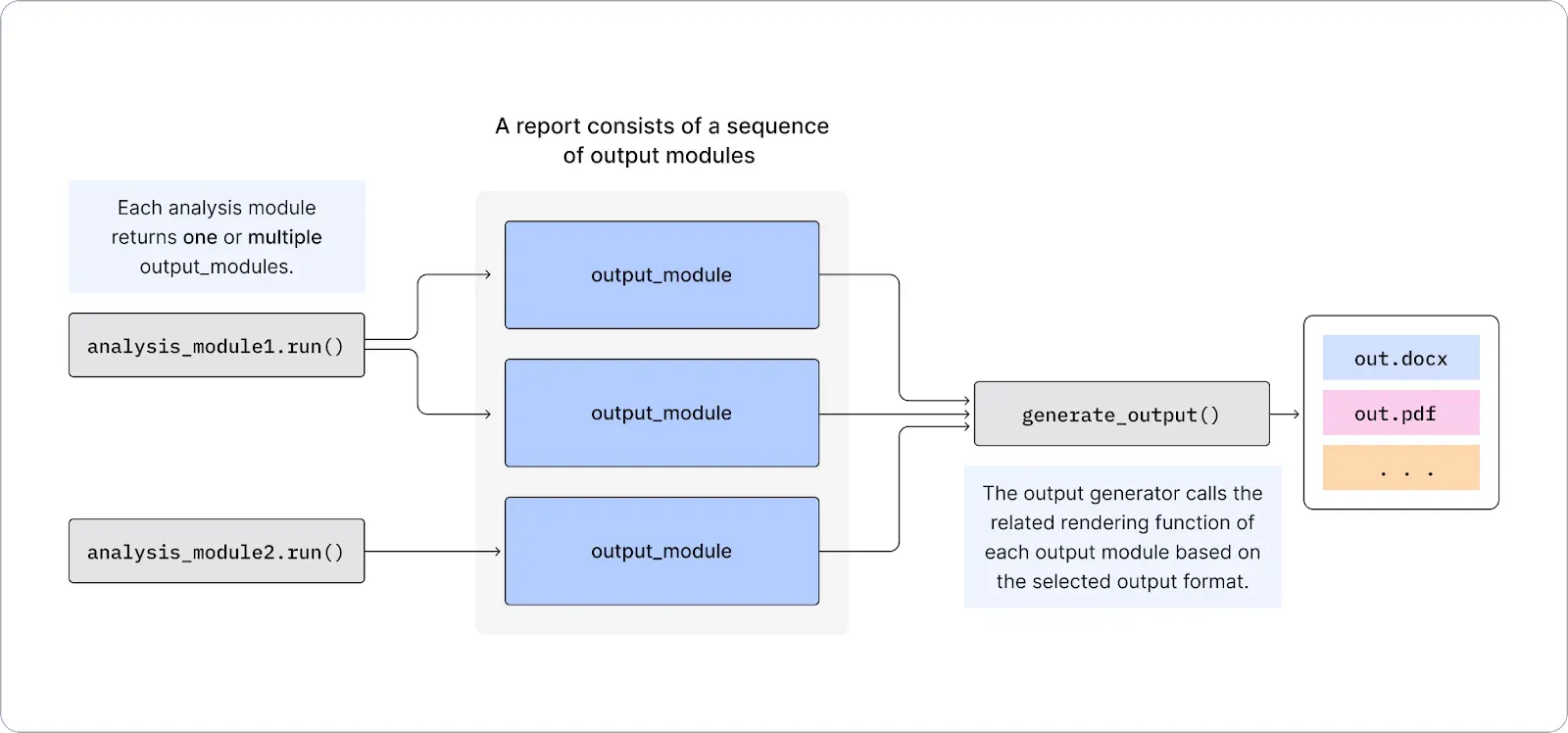 Diagram of a high-level architecture of the Fiddler Report Generator