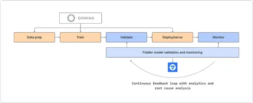 ML teams have a seamless experience in their end-to-end MLOps workflow using Fiddler and Domino