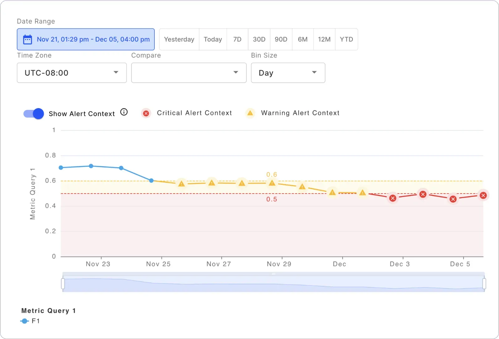 Fiddler Alert context for model accuracy declining