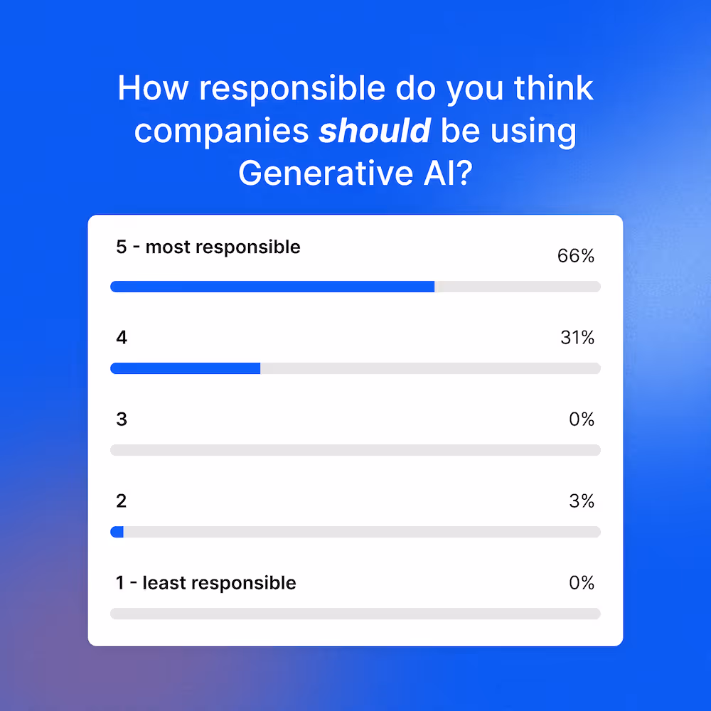 Bar chart of how responsible do you think companies should be using generative AI where 66% think they should be most responsible.