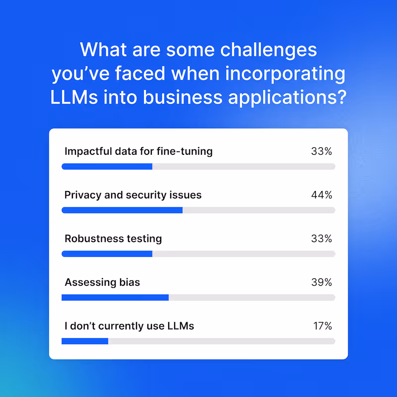 Bar chart of challenges faced when incorporating LLMs into business applications where 44% were concerned with privacy and security issues.