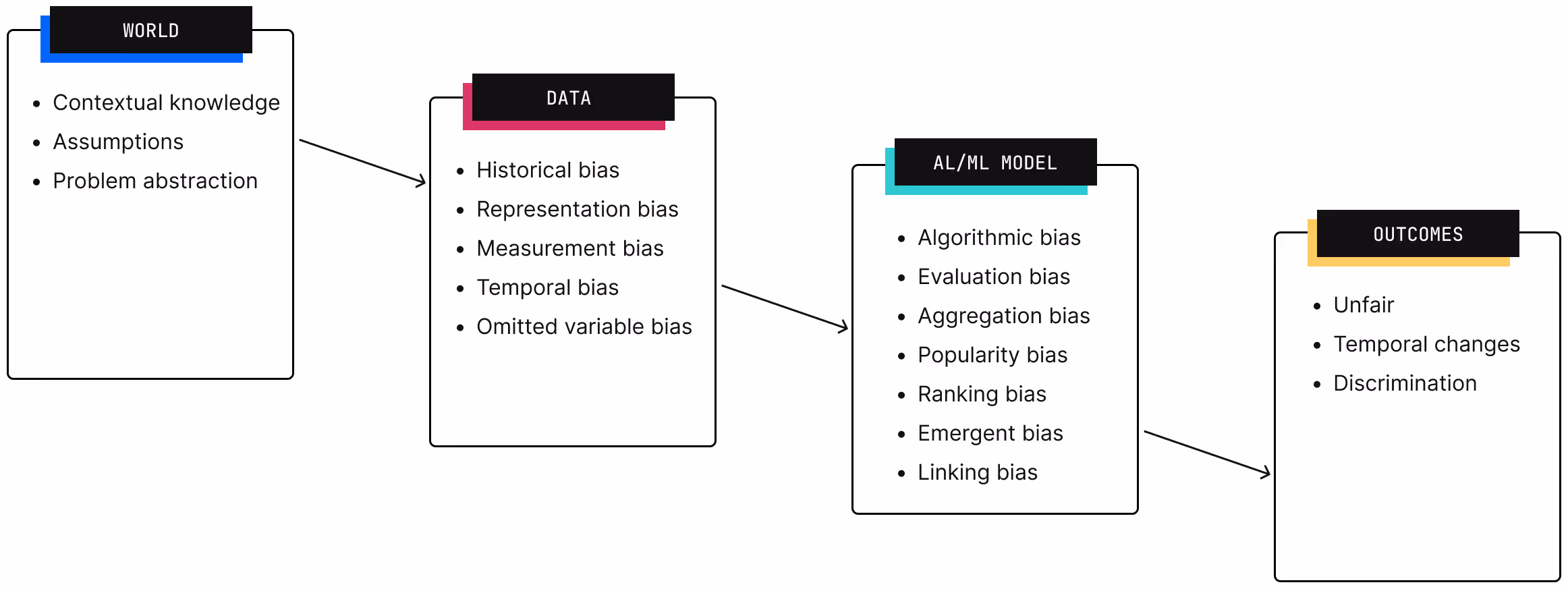 ML subsystems
