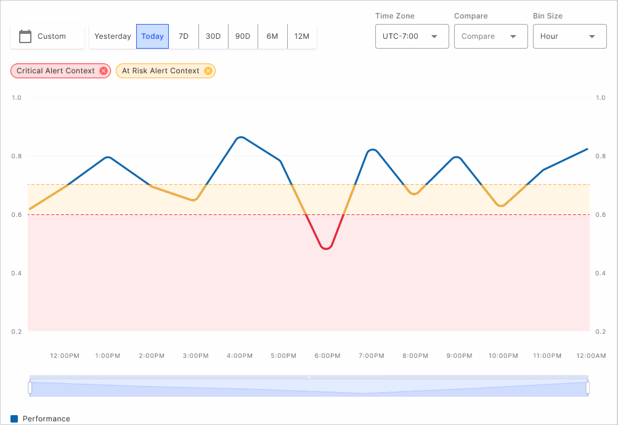 Automatically gain contextual insights on model issues as soon as they emerge