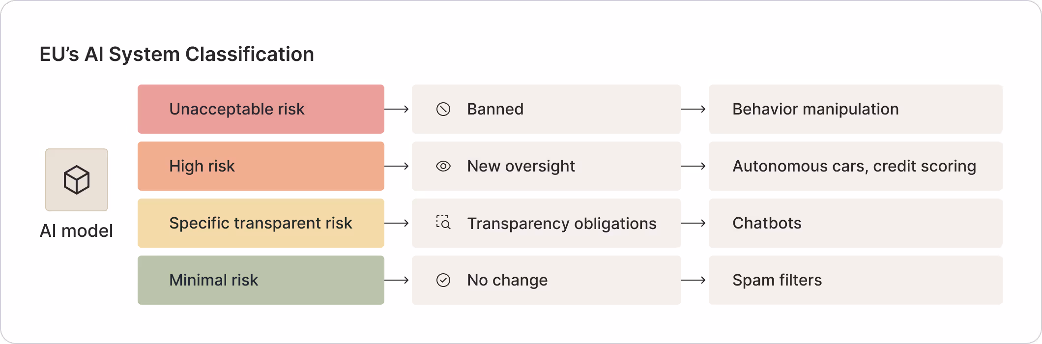 Flowchart illustrating the EU AI Act's recommended risk-based approach to classify AI applications. Categories include 'Unacceptable risk' (banned, behavior manipulation), 'High risk' (new oversight, autonomous cars, credit scoring), 'Specific transparent risk' (transparency obligations, chatbots), and 'Minimal risk' (no change, spam filters).