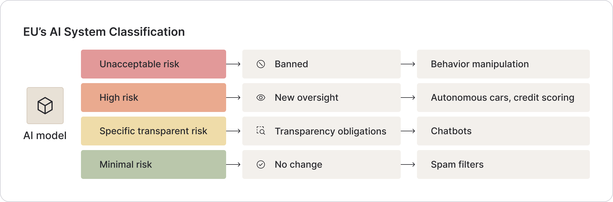 Flowchart illustrating the EU AI Act's recommended risk-based approach to classify AI applications. Categories include 'Unacceptable risk' (banned, behavior manipulation), 'High risk' (new oversight, autonomous cars, credit scoring), 'Specific transparent risk' (transparency obligations, chatbots), and 'Minimal risk' (no change, spam filters).
