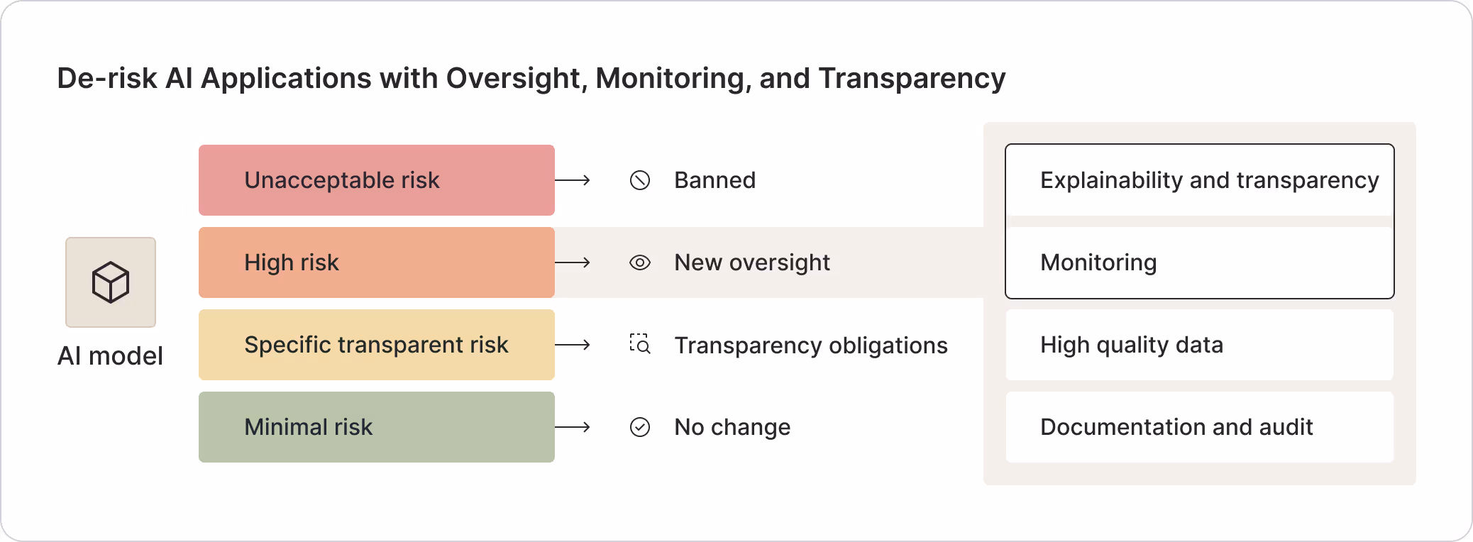 Flowchart illustrating the categorization of AI model risks, highlighting de-risking AI applications with Fiddler AI Observability. Risk levels range from 'Unacceptable risk' (banned) to 'Minimal risk' (no change), with an intermediate category 'High risk' (new oversight), measures focusing on explainability/transparency and monitoring.