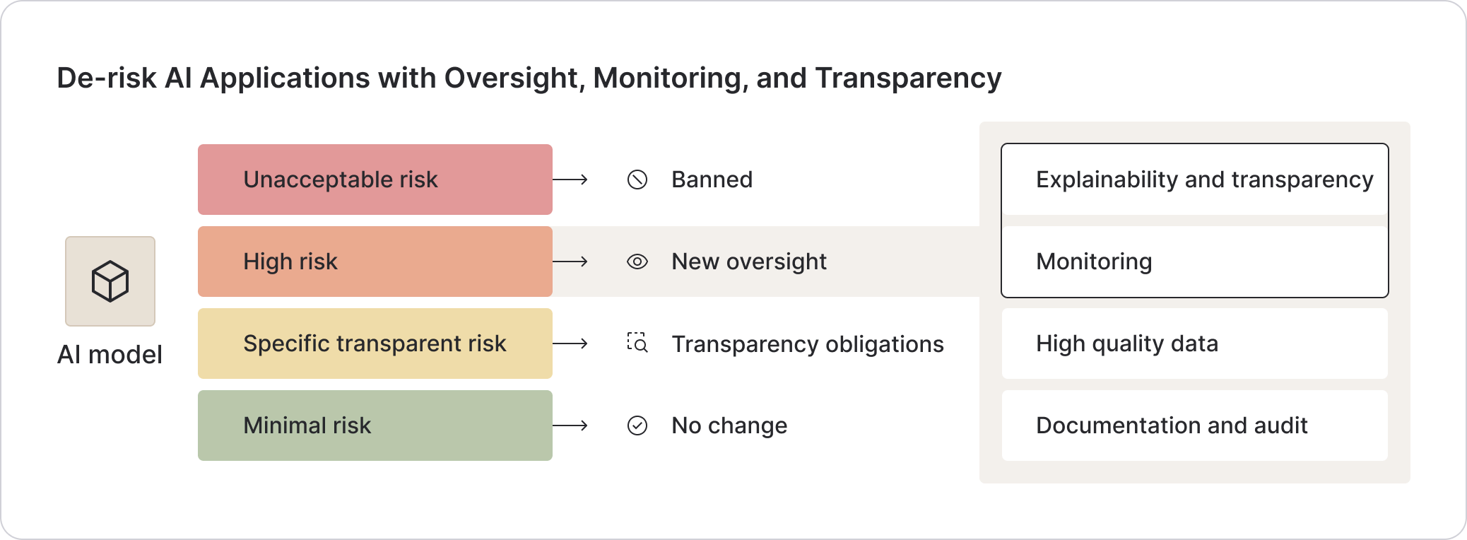 Flowchart illustrating the categorization of AI model risks, highlighting de-risking AI applications with Fiddler AI Observability. Risk levels range from 'Unacceptable risk' (banned) to 'Minimal risk' (no change), with an intermediate category 'High risk' (new oversight), measures focusing on explainability/transparency and monitoring.