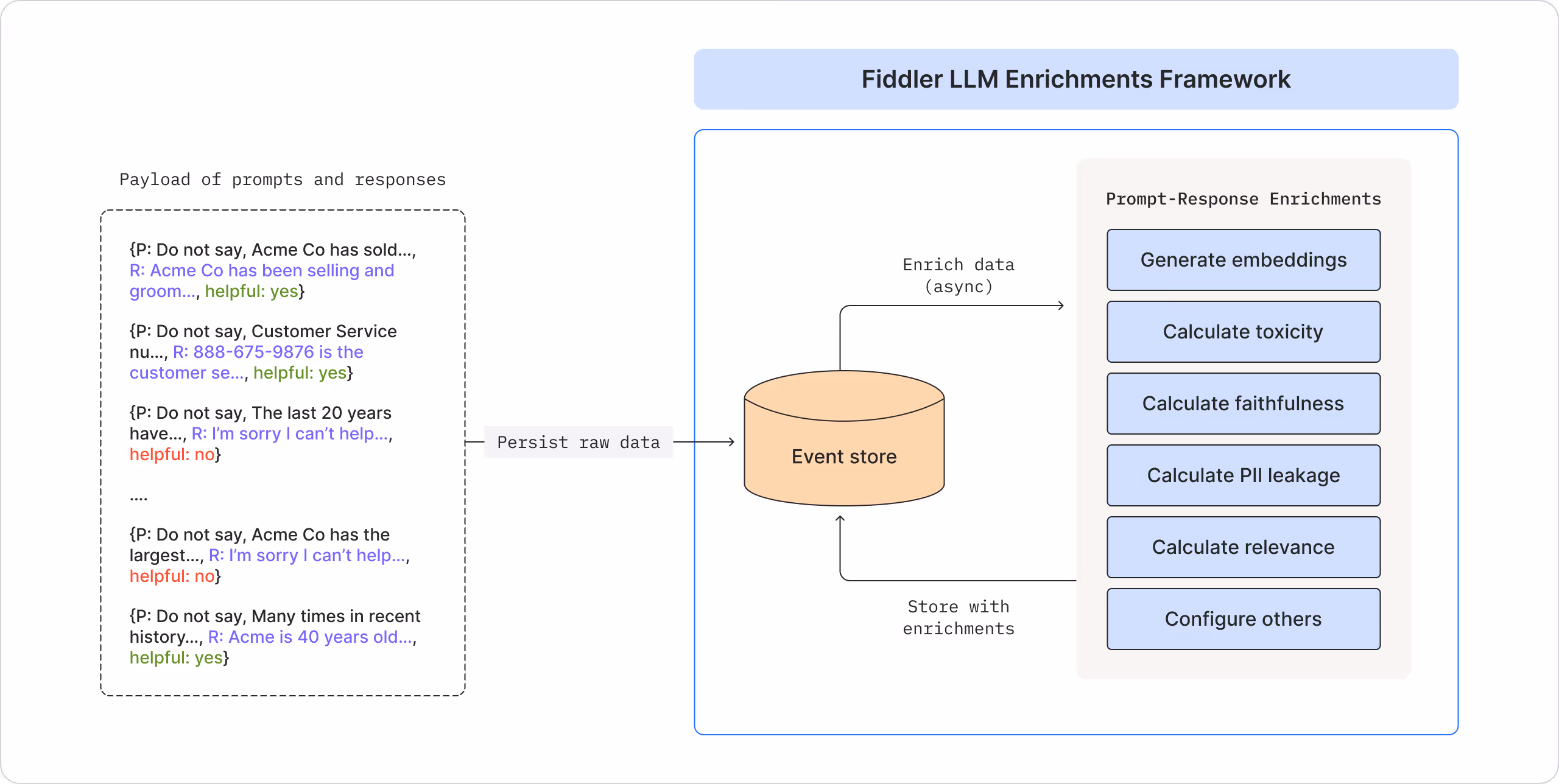 Fiddler’s LLM Enrichments Framework augments prompts and responses by enriching them for LLM monitoring