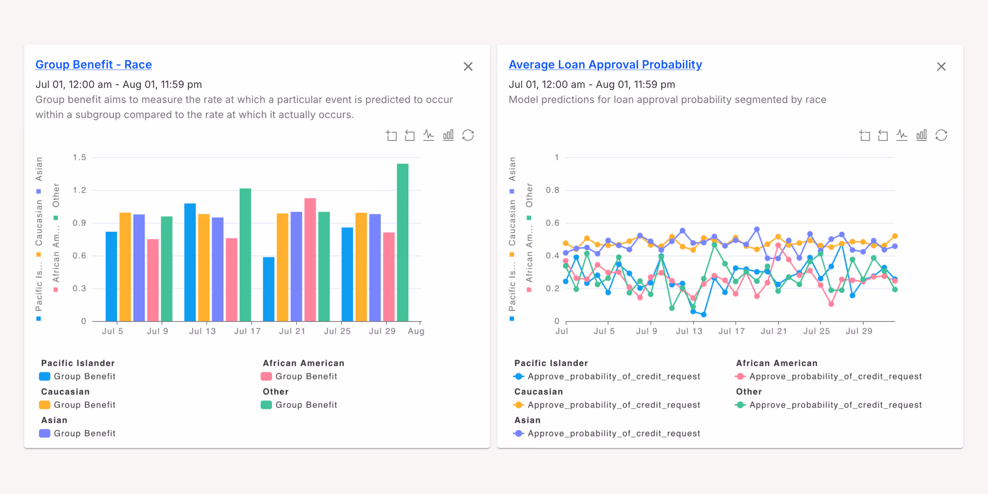 Comprehensive LLM and ML model fairness tracking dashboards