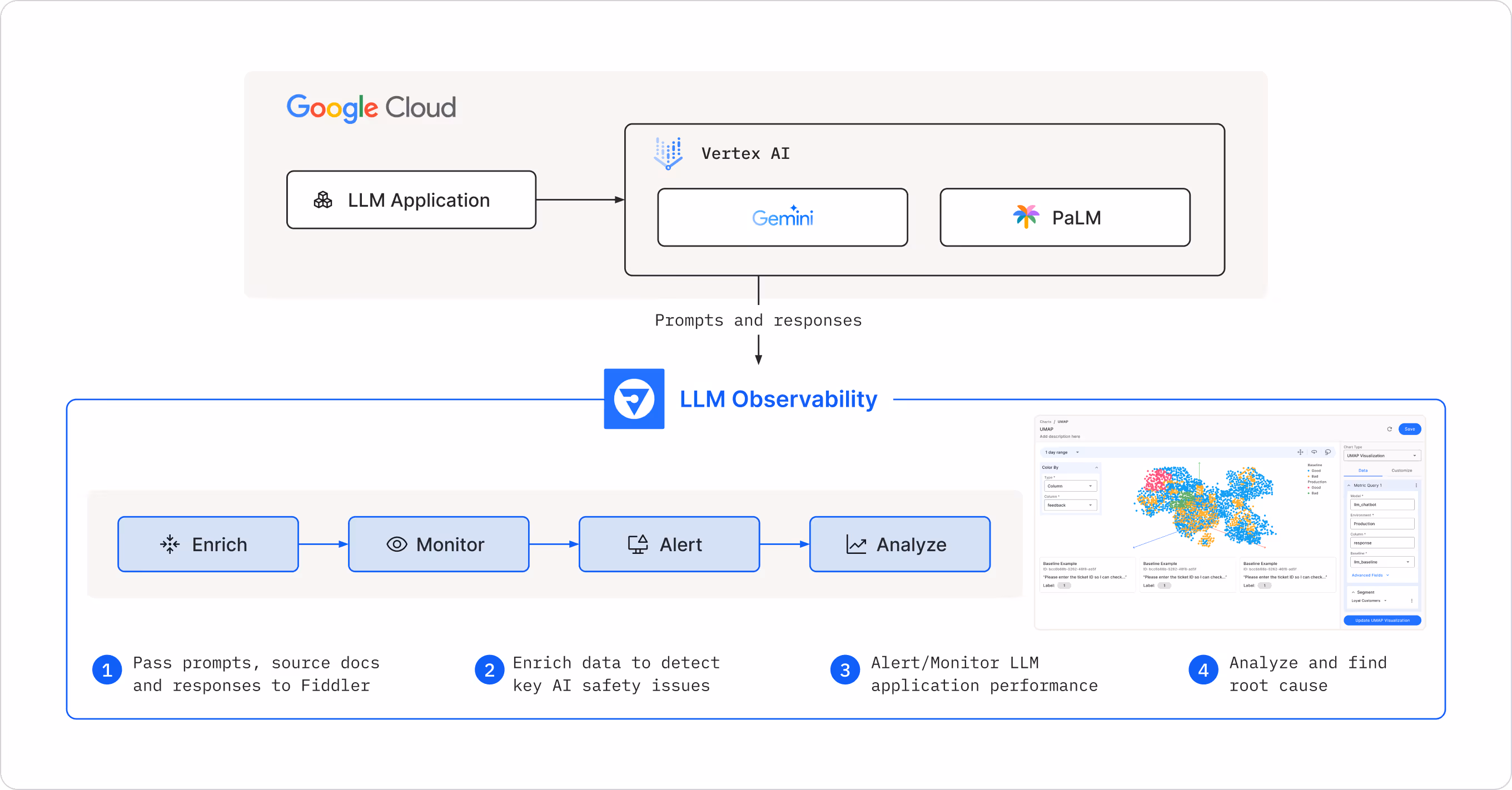 AI Observability for LLMs with Fiddler and Vertex AI