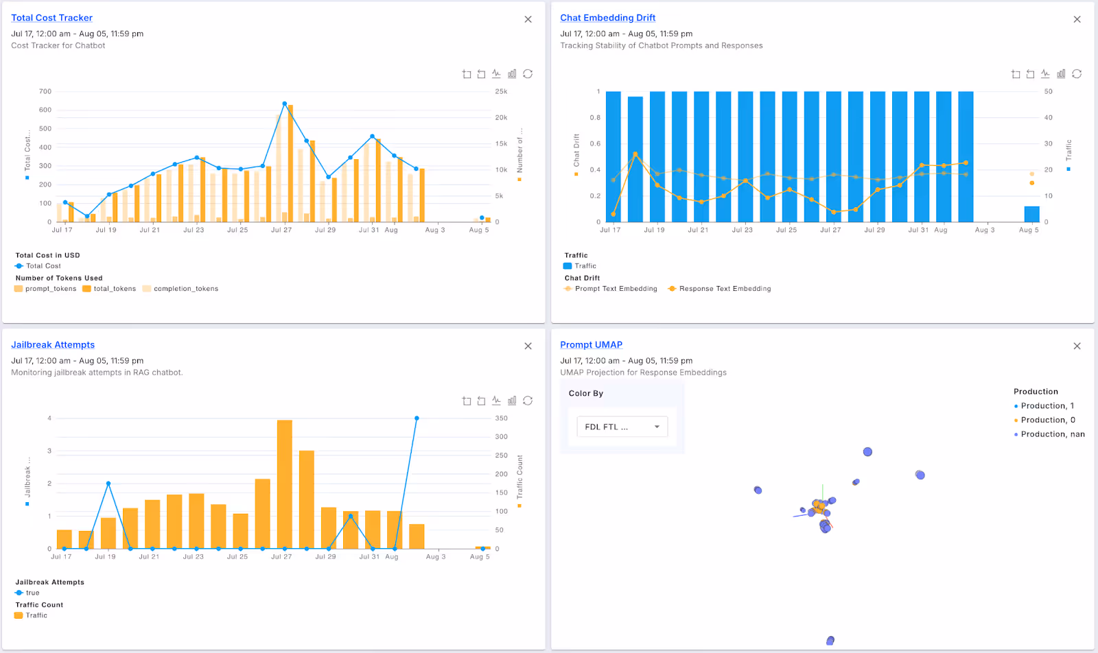 NVIDIA NIM dashboard featuring charts such as Total Cost Tracker, Cyber Risk Profile, Prompt UMAP, and Jailbreak Tracker.