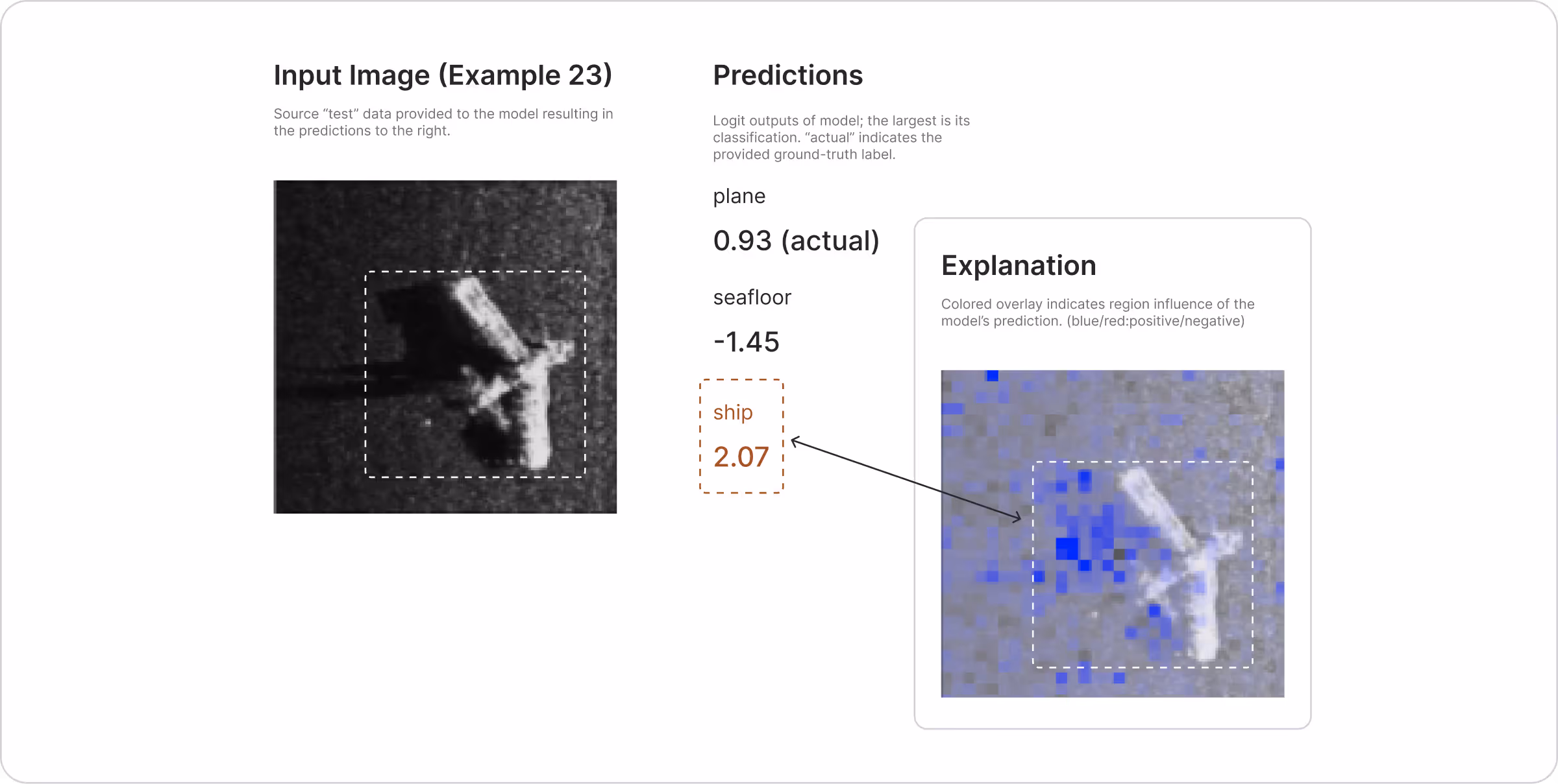 Explaining why sonar plane images are misclassified as ships