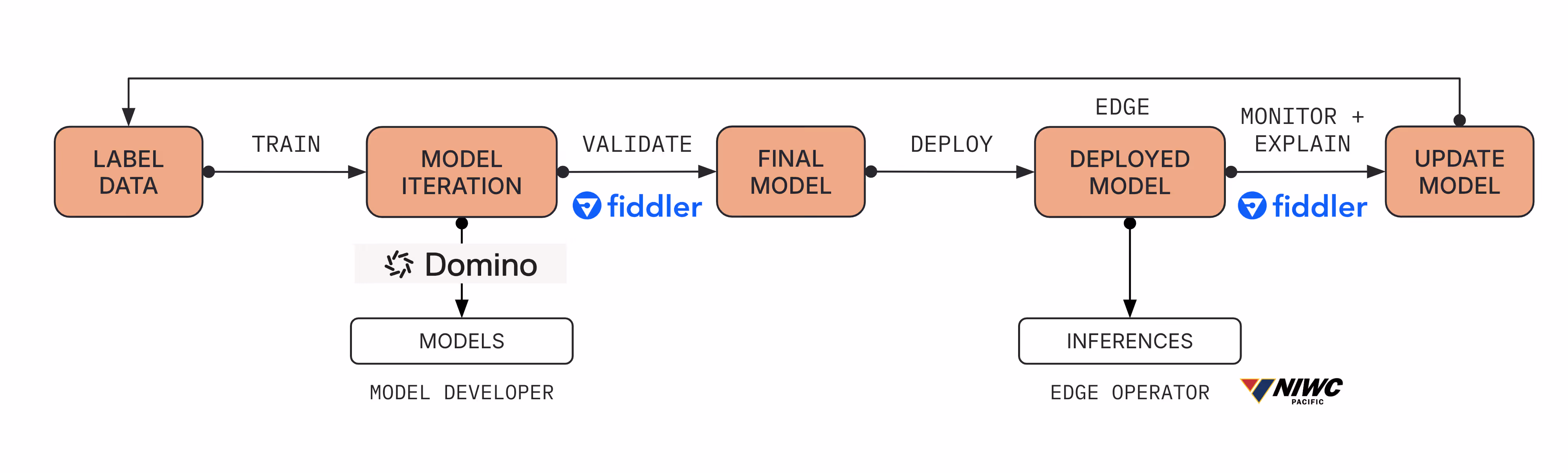 Fiddler AI + Domino: High-Level Computer Vision Model Workflow