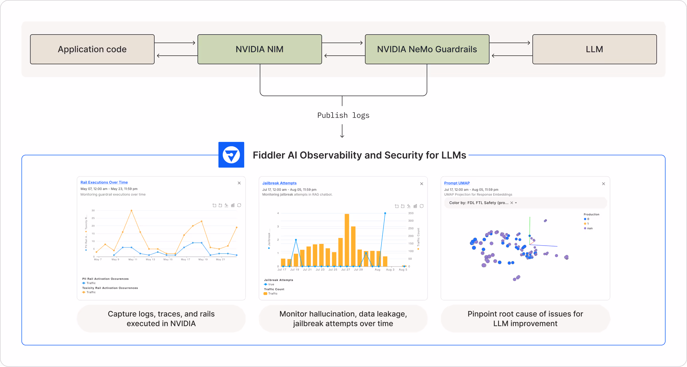 Diagram showcasing the integration of application code, NVIDIA NIM, NVIDIA NeMo Guardrails, and LLM, with logs published to the Fiddler AI Observability Platform. The Fiddler dashboard displays graphs for monitoring rail executions, jailbreak attempts, and root cause analysis for LLM improvement.