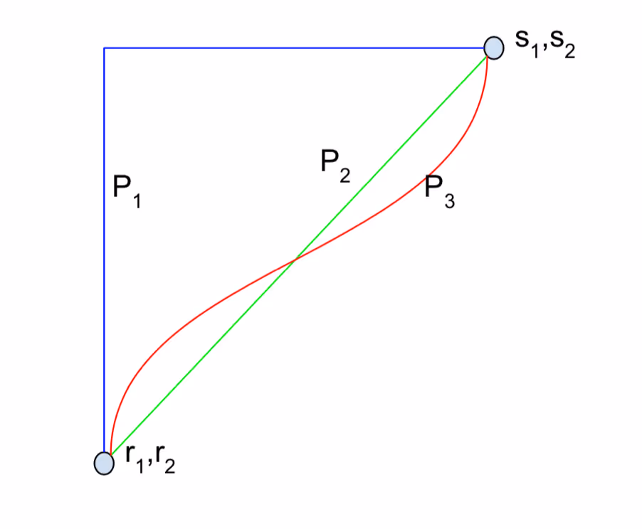 Chart: Integrated Gradients paths moving features from off to on, while SHAP computes expected attribution over edge paths.