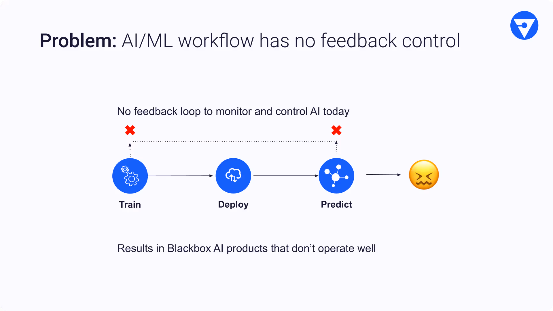 What's wrong with the current AI/ML workflow? There is no feedback loop to monitor and control AI. As a result, the black box AI products do not operate efficiently.