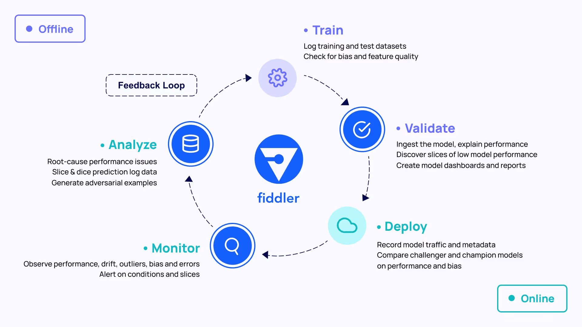 In short, the ML feedback loop involves Training and Validating models offline and Deploying, Monitoring, and Analyzing model online.