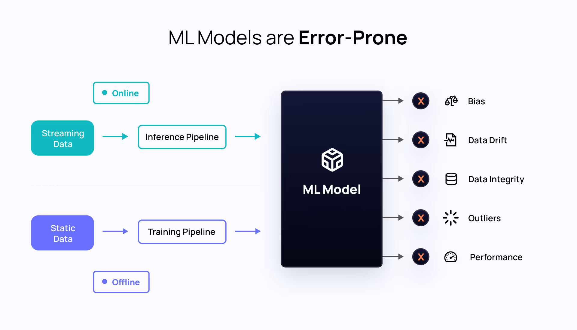 ML Models are naturally prone to error. The difference in offline and online data flow makes a machine learning model face challenges like bias, data drift, data integrity, outliers, and performance issues.