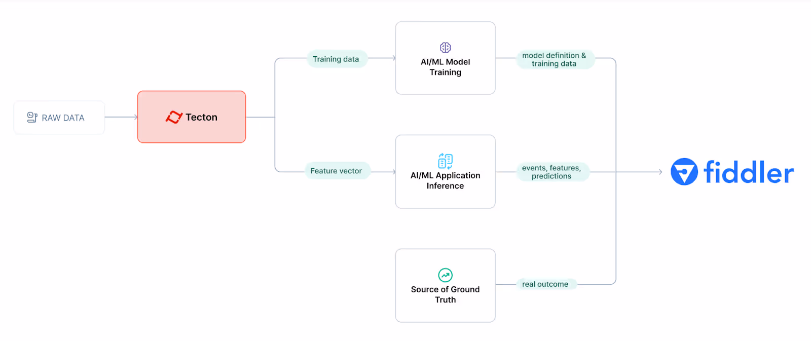 Tecton + Fiddler Integration Data Flow 