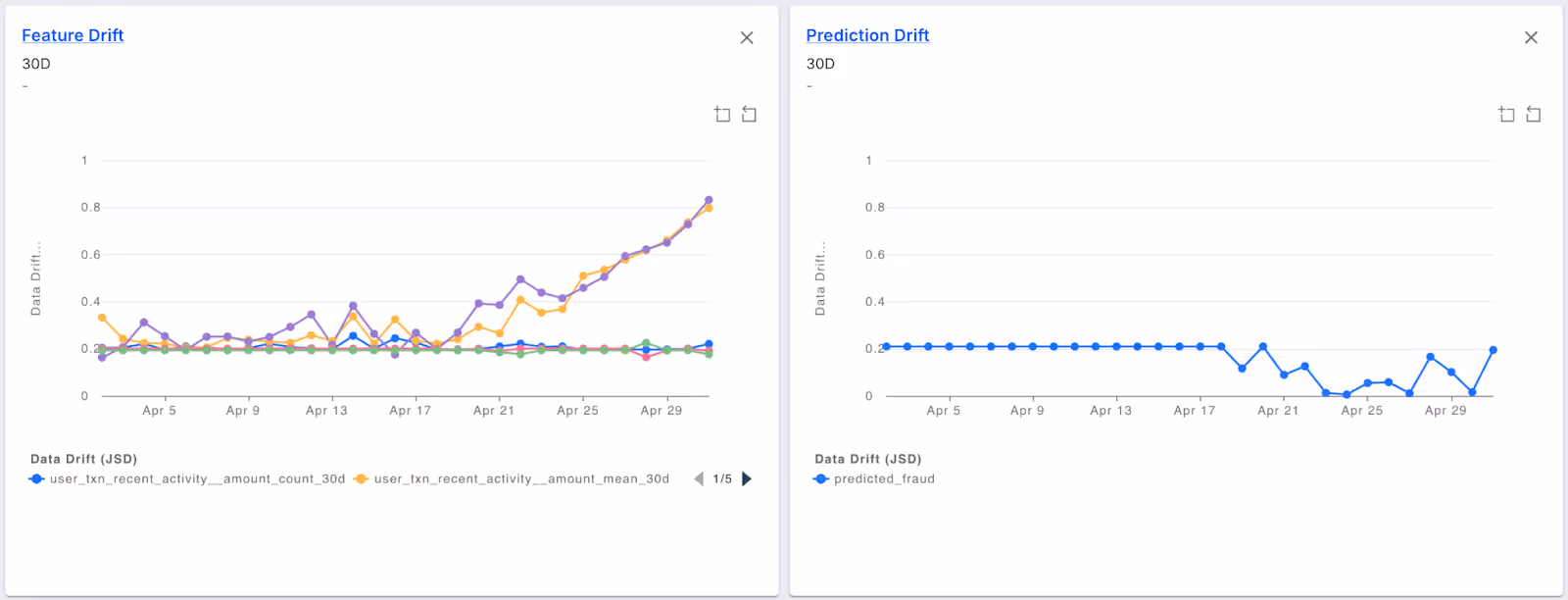 Fiddler Feature & Prediction Drift Charts
