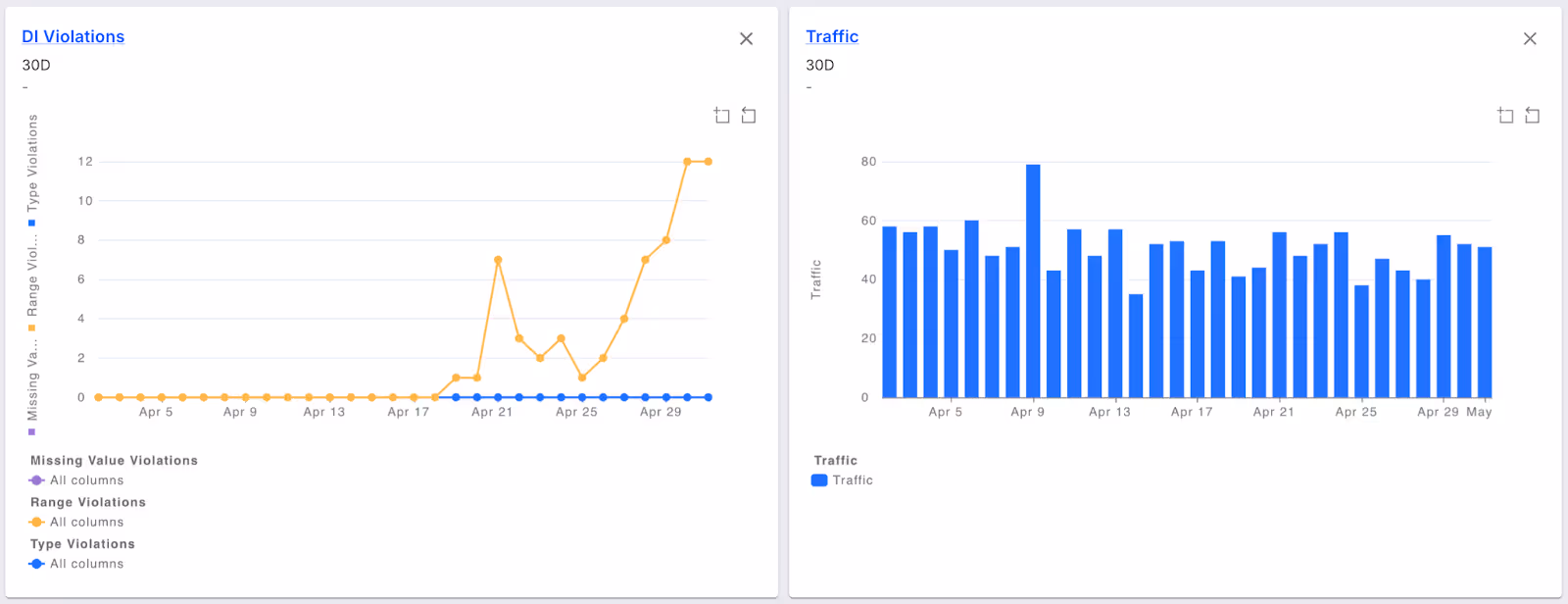 Fiddler Dashboard: Payoff - Data integrity violations and prediction traffic charts.