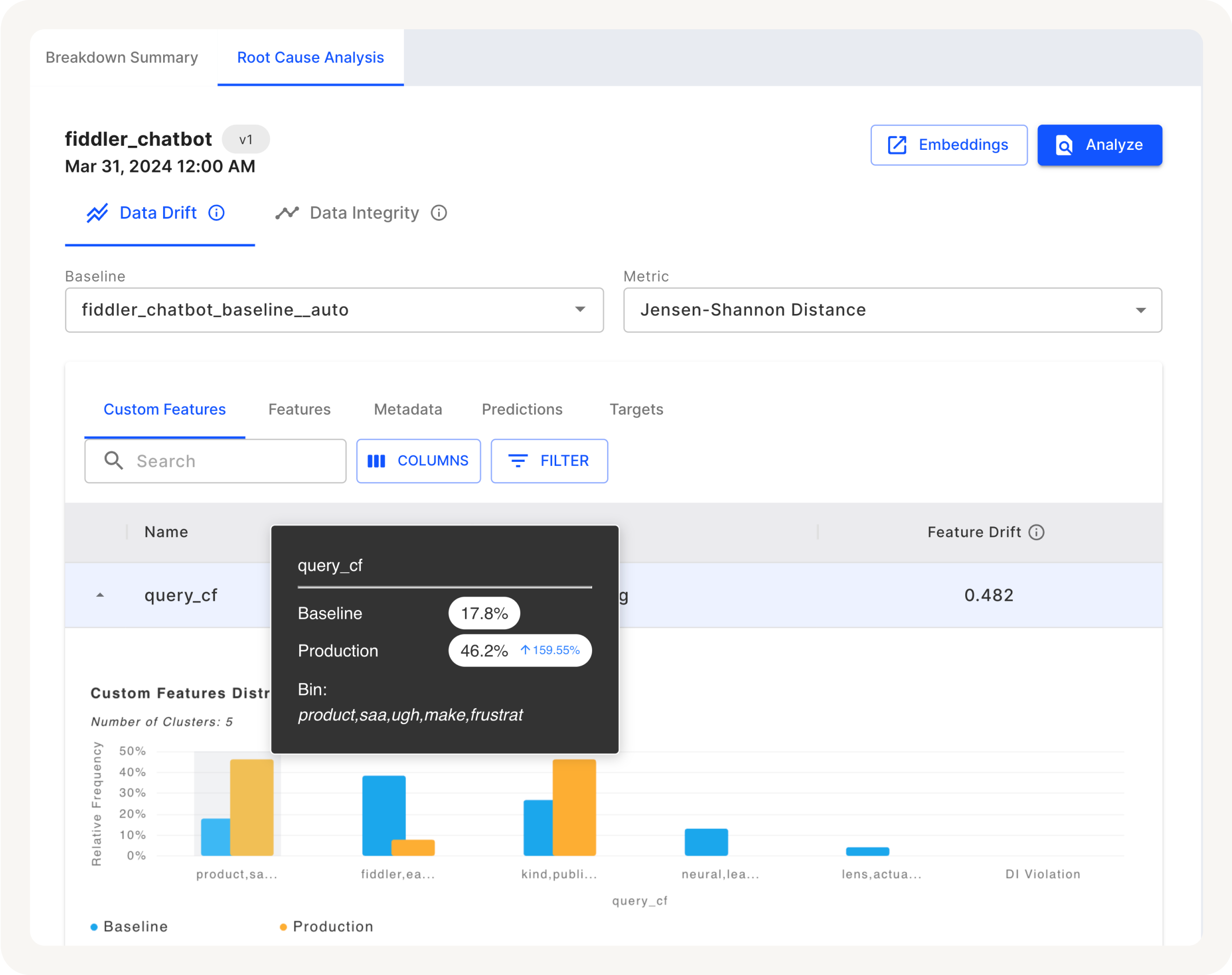 A root cause analysis chart from Fiddler showing data drift for a chatbot model on March 31, 2024. The dashboard compares baseline and production metrics using Jensen-Shannon Distance. The main feature displayed is "query_cf" with a baseline of 17.8% and production at 46.2%, indicating a 159.55% increase. A bar chart below illustrates the distribution of custom features for baseline and production data, highlighting significant feature drift. The interface includes options for custom features, filtering, and analysis.