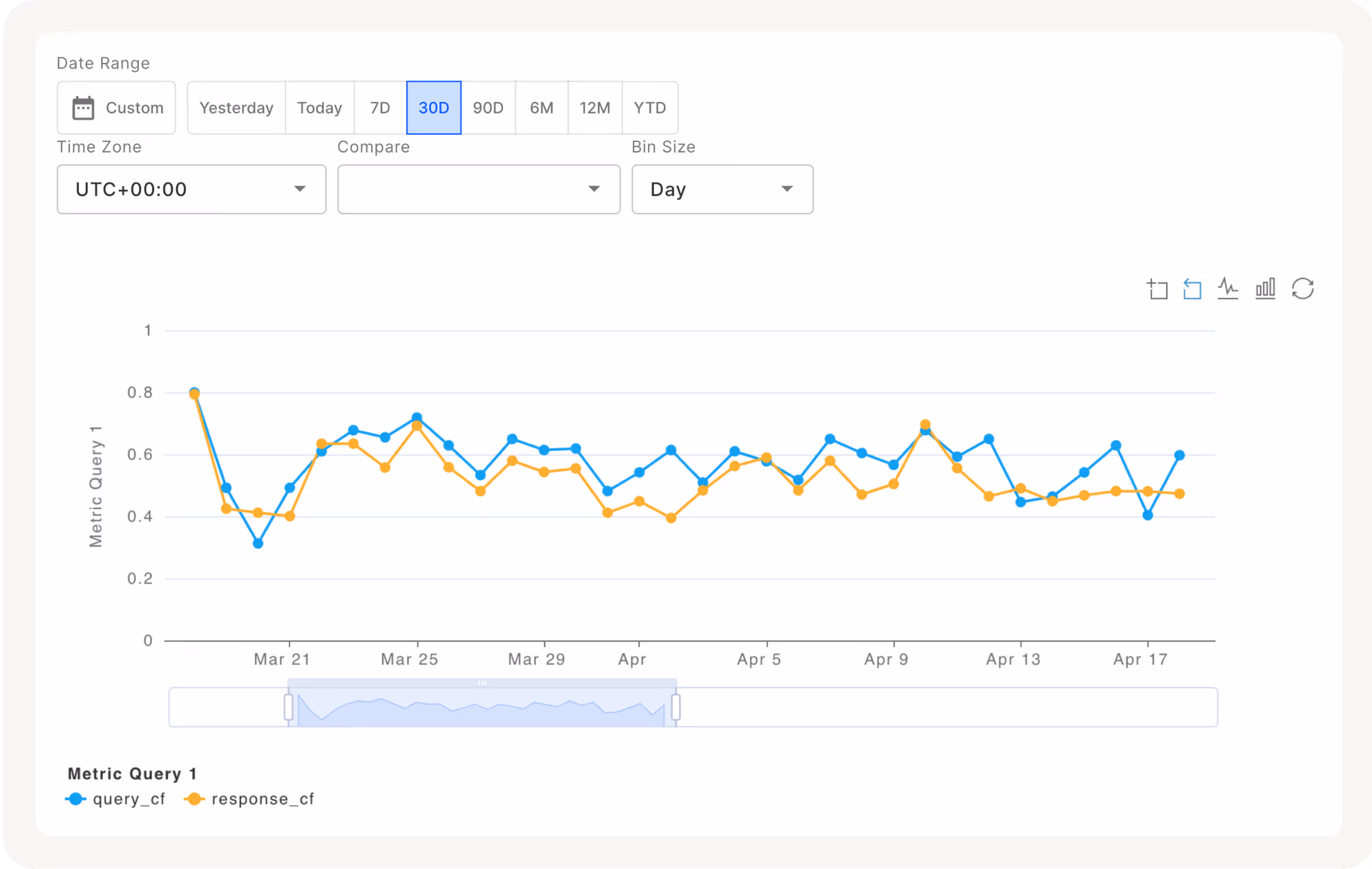 A Fiddler monitoring chart showing two metrics, "query_cf" and "response_cf," over a 30-day period. The chart features blue and orange lines representing the metrics with fluctuations from March 21 to April 17. The date range, time zone, and comparison options are displayed above the chart.