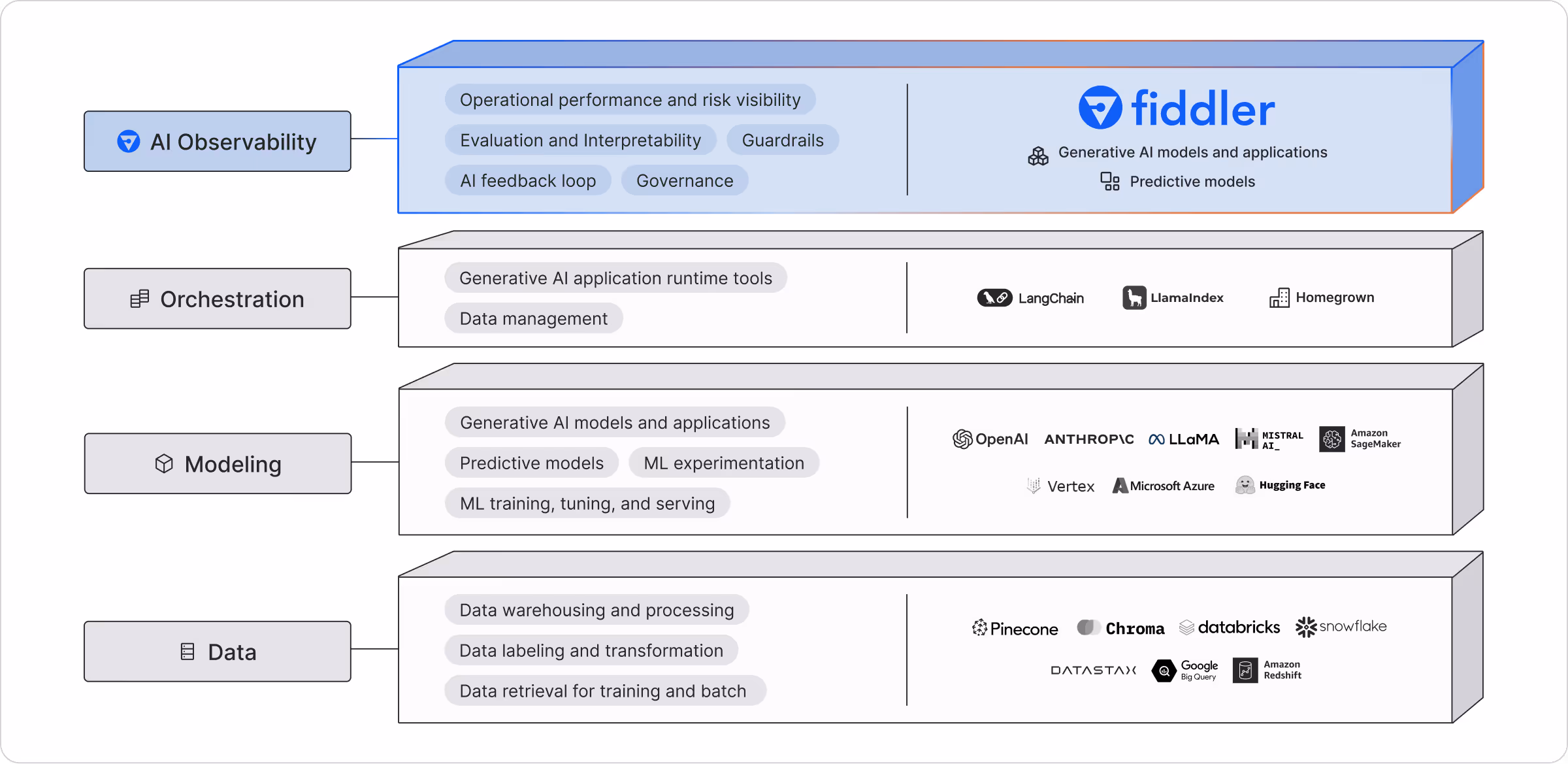High performing AI models require an AI infrastructure with seamless integrations across data, modeling, orchestration, and observability layers.