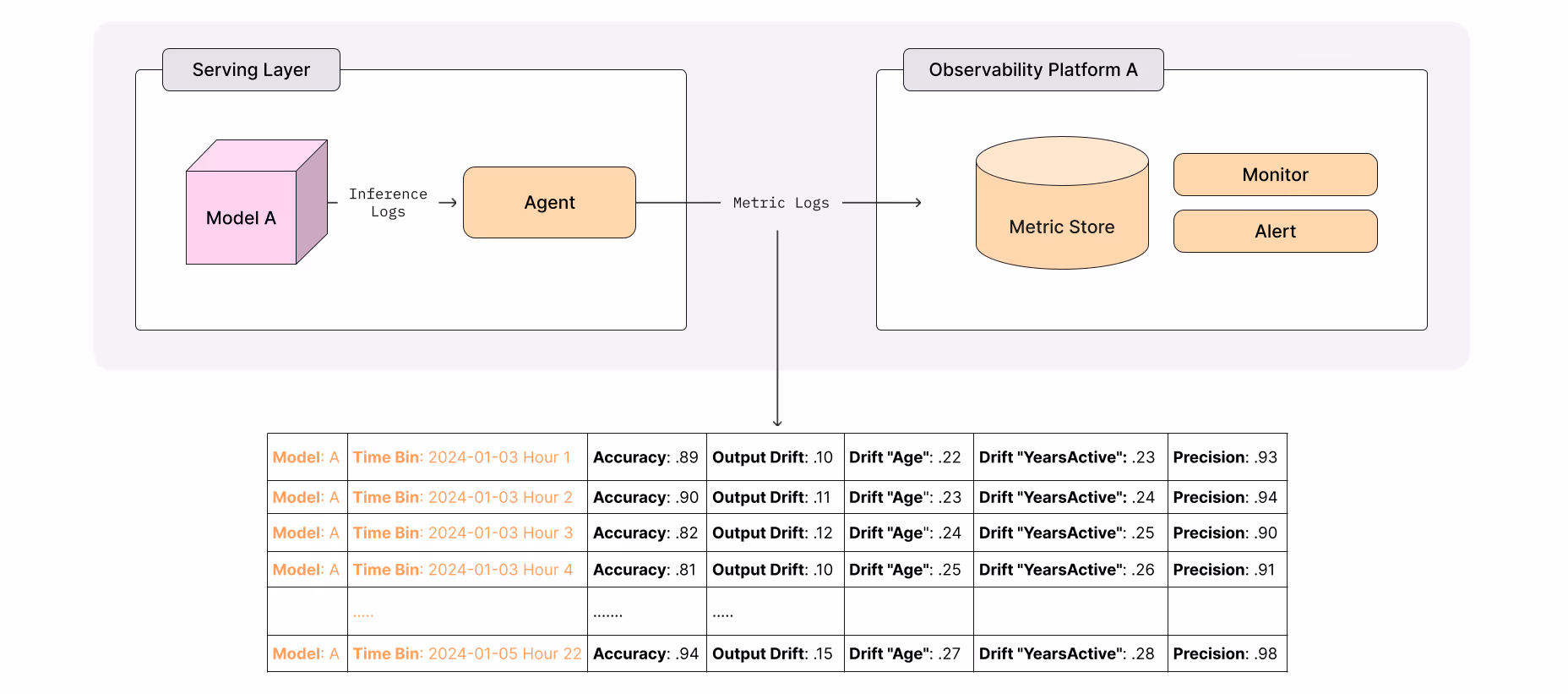 Publishing pre-aggregated metrics for model monitoring