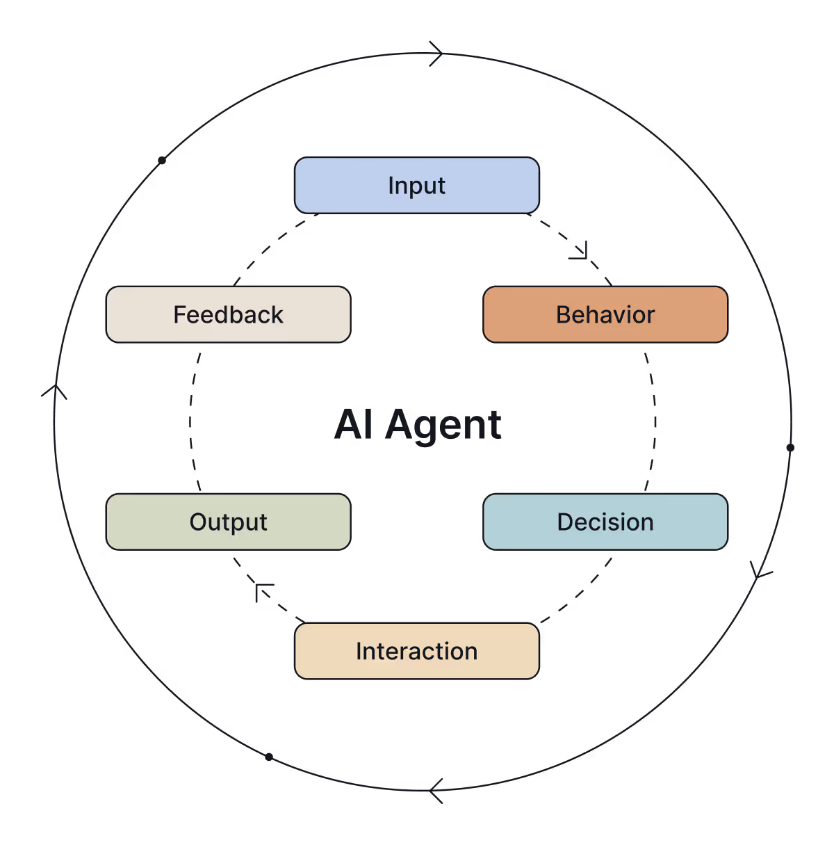 The lifecycle of an AI agent