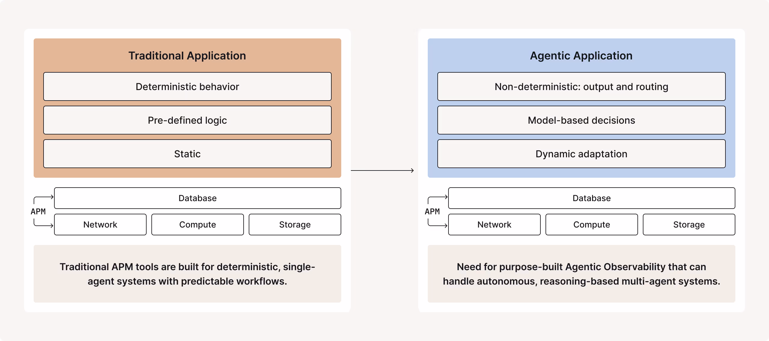 Agentic applications introduce autonomy, reasoning, and coordination, far beyond what traditional APM tools were built to handle.
