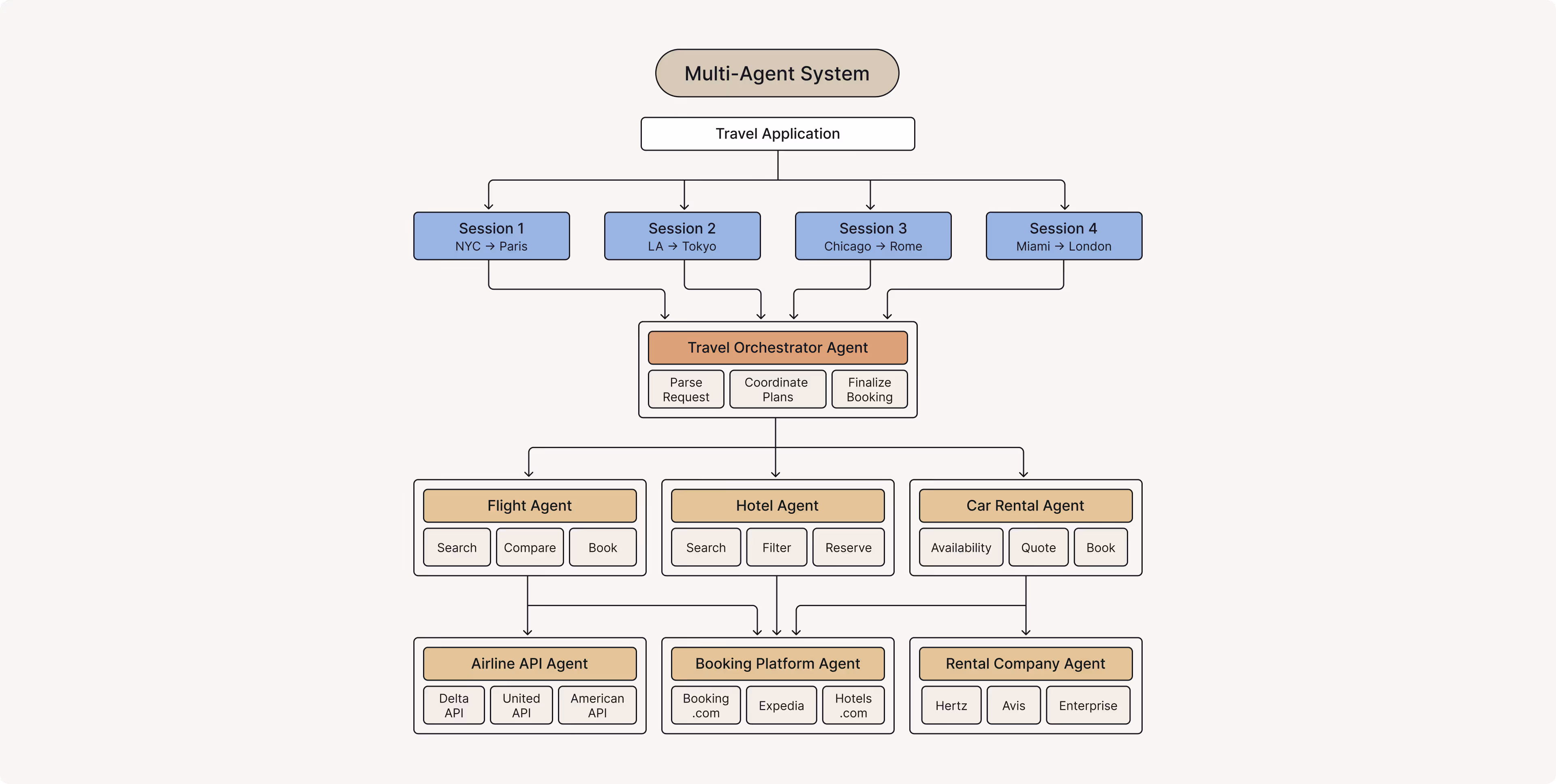 Multi-agent systems require observability across new layers, from agents and sessions to traces and spans, not just infrastructure.