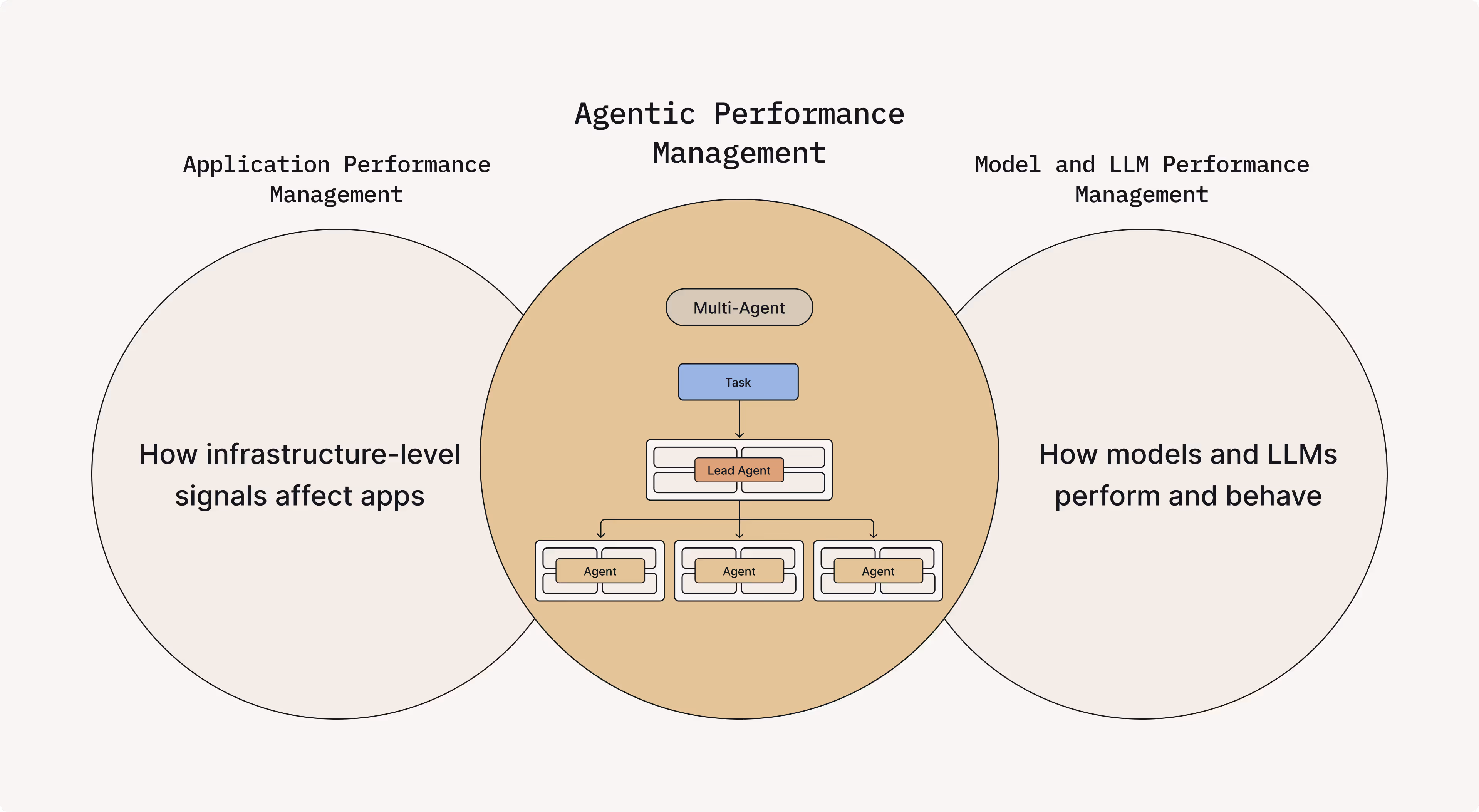 Unified observability for agentic AI: combining infrastructure, model, and agent-level visibility in a single framework.
