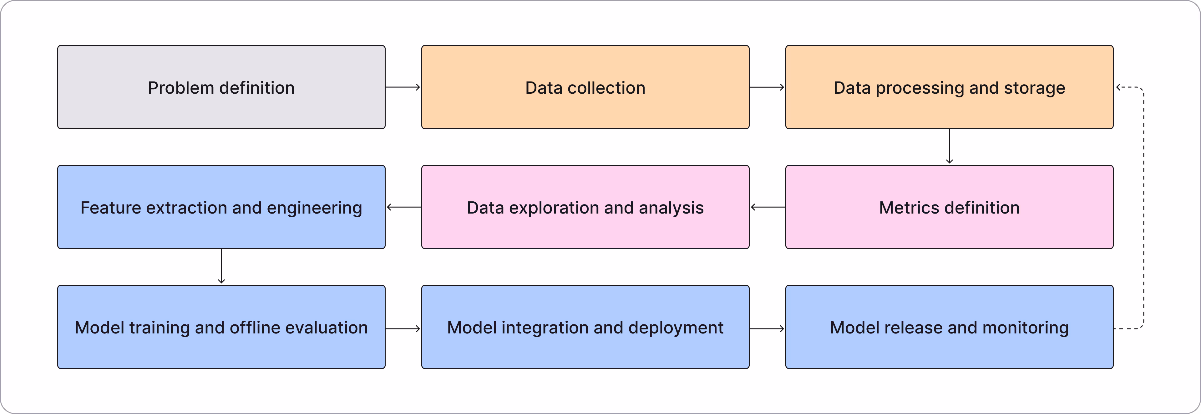 MLOps lifecycle stages