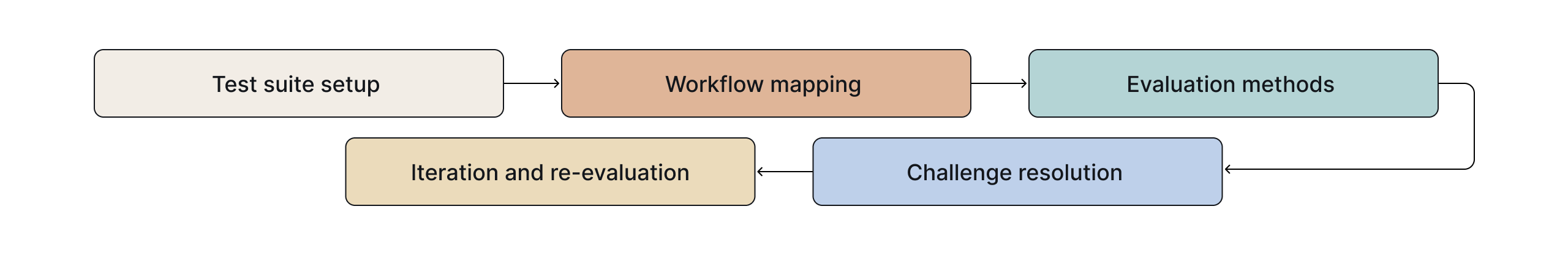 How to Evaluate AI Agents