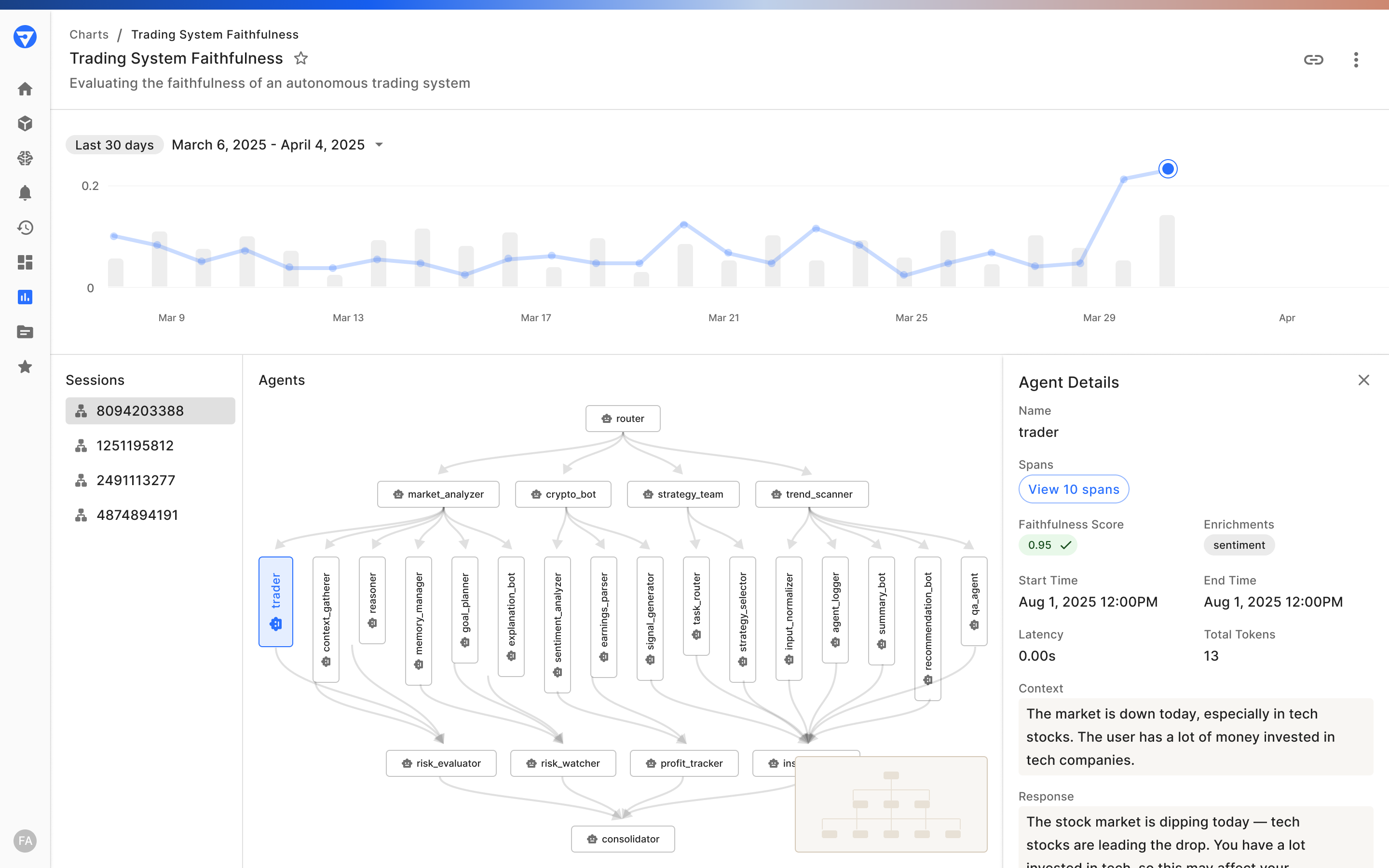 Fiddler Agentic Observability Trace View showing Trading System Faithfulness chart, session-level agent trace map, and detailed metrics for trader agent including spans, faithfulness score, latency, enrichment (sentiment), context, and response.