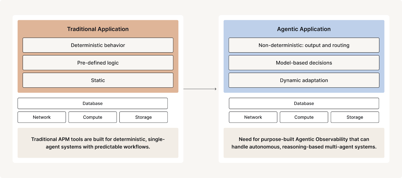 Agentic applications introduce autonomy, reasoning, and coordination, far beyond what traditional APM tools were built to handle.