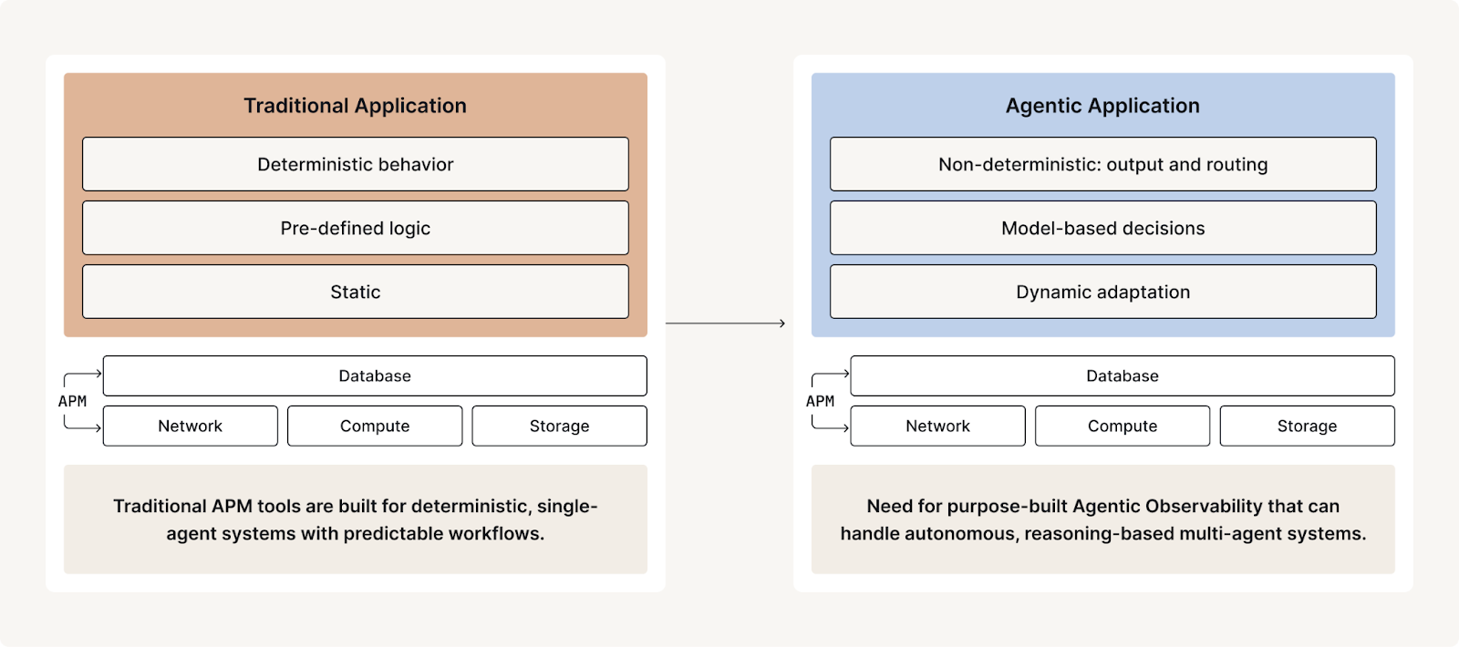 Comparison diagram of Traditional vs. Agentic Applications highlighting differences in behavior, logic, and adaptability, and emphasizing the need for specialized observability tools for agentic systems