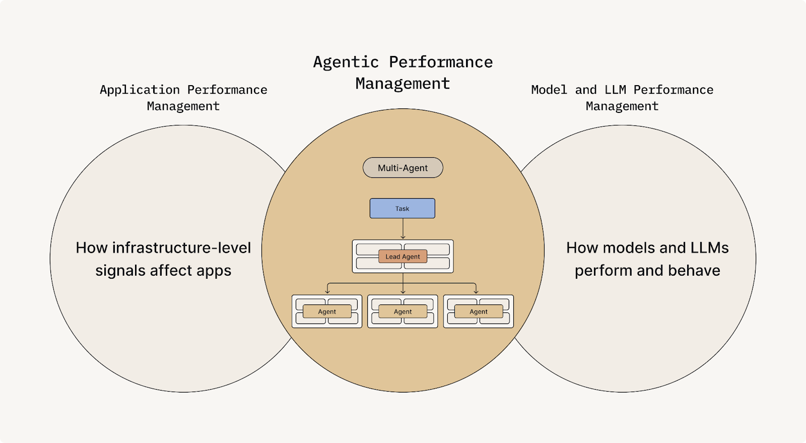 Diagram illustrating Agentic Performance Management as the intersection of Application Performance Management and Model/LLM Performance Management, showing a multi-agent system with a lead agent coordinating sub-agents for task execution.